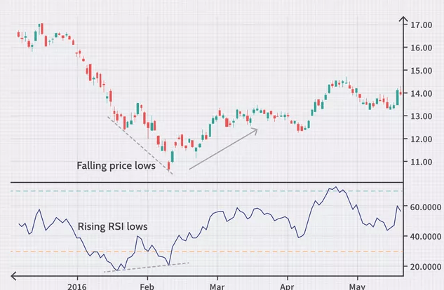 Divergence