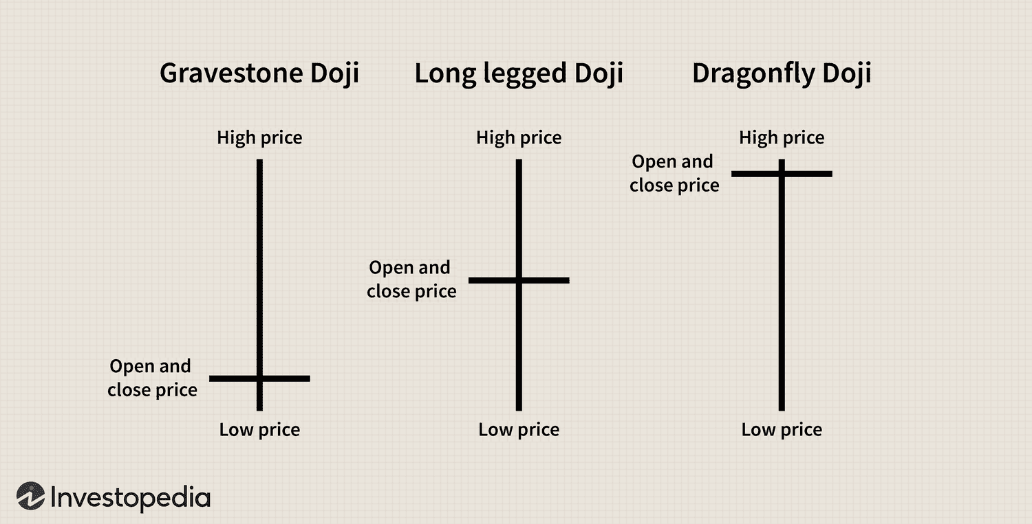 Doji and Spinning top