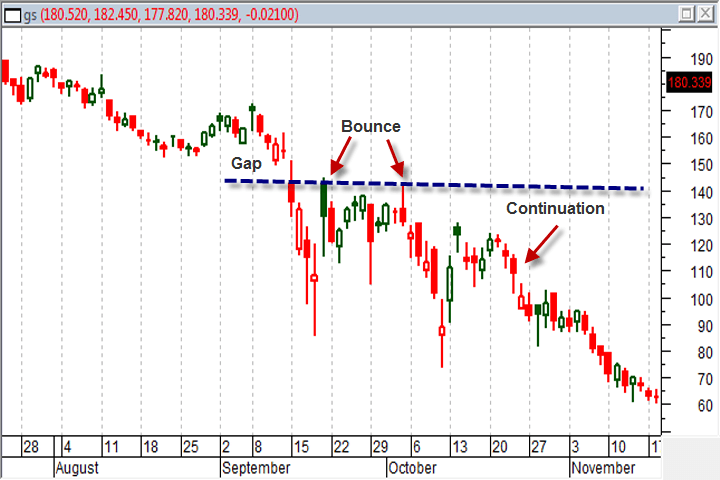 How to trade support and resistance levels