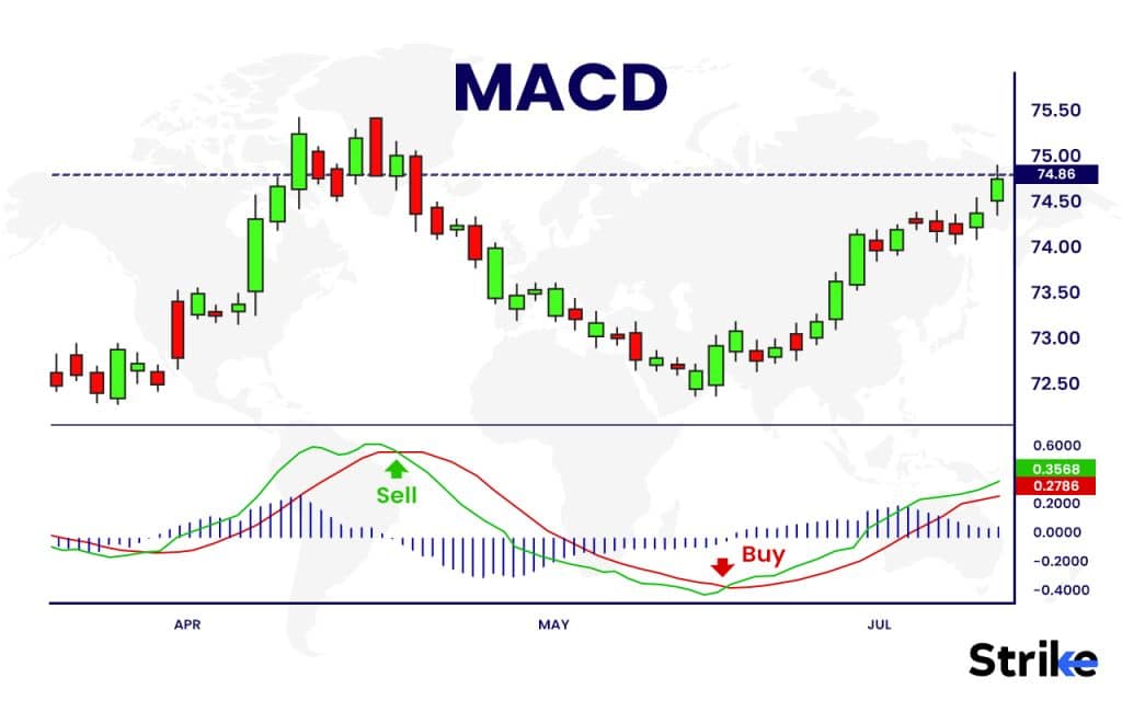 Moving average convergence divergence (MACD)