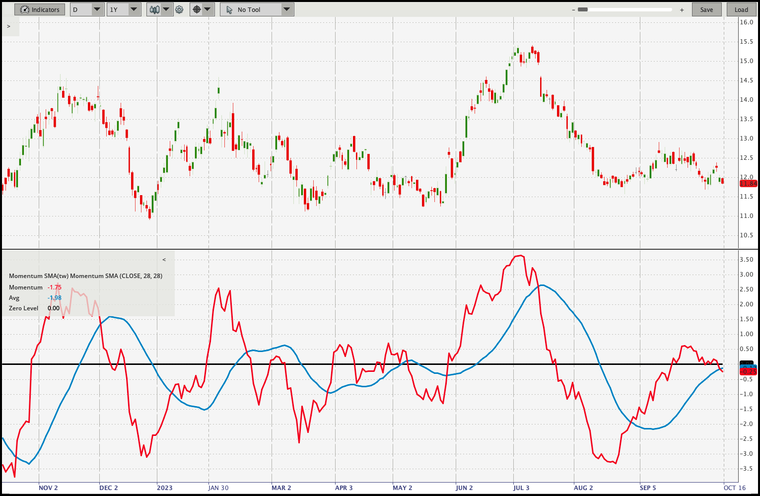 Moving averages