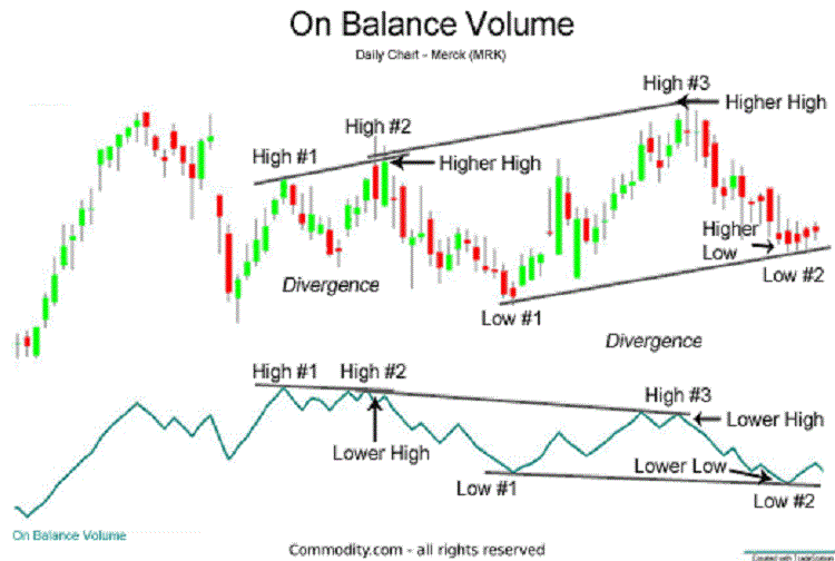 On-balance volume (OBV)