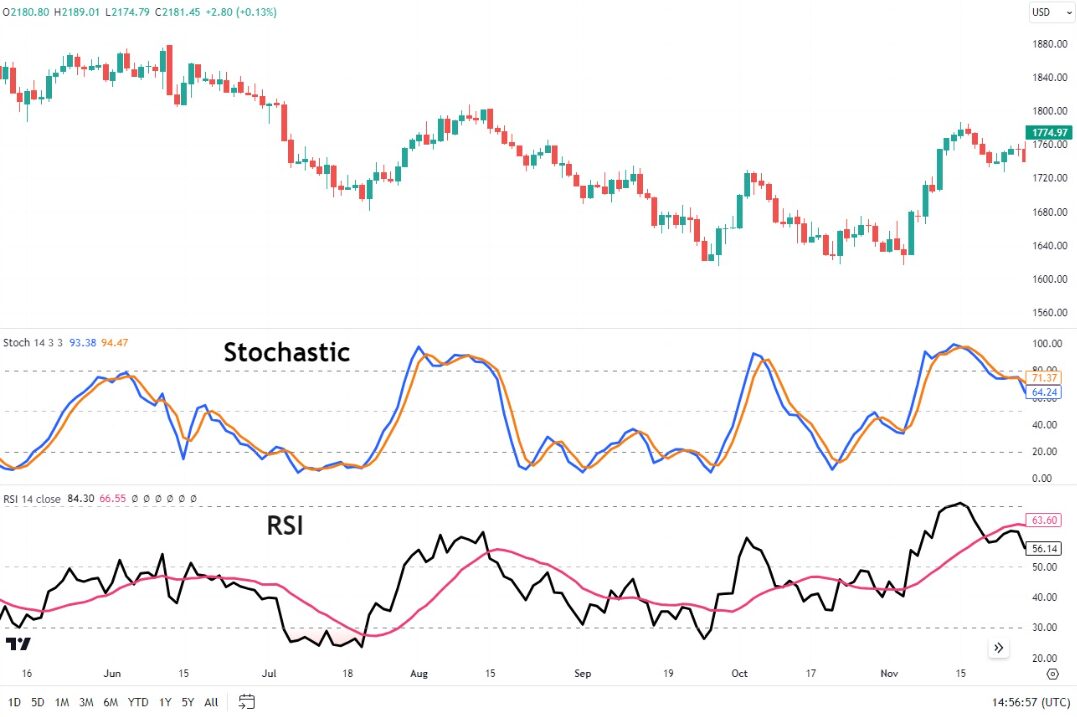 RSI & stochastic indicator