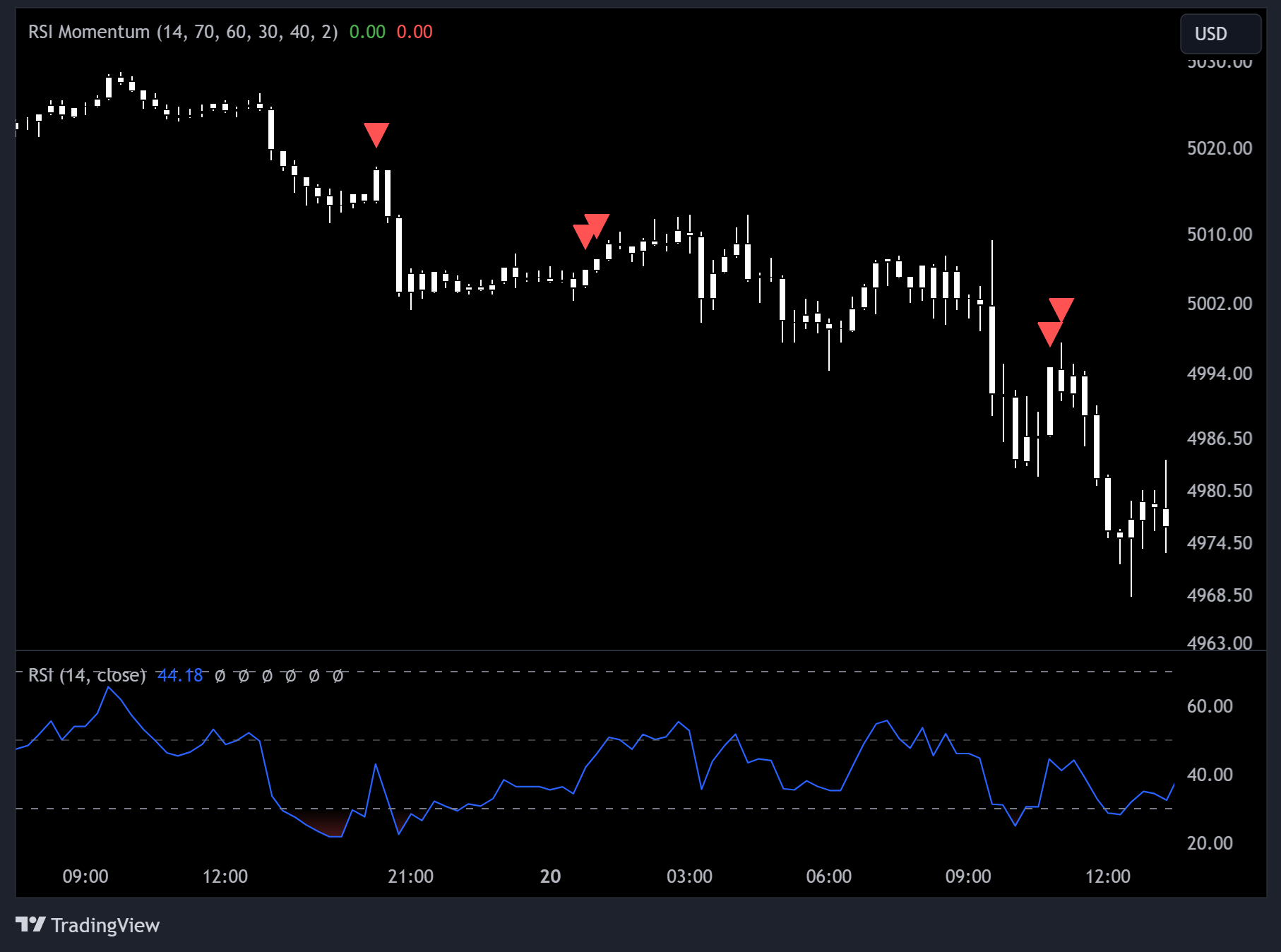 Relative strength indicator (RSI)