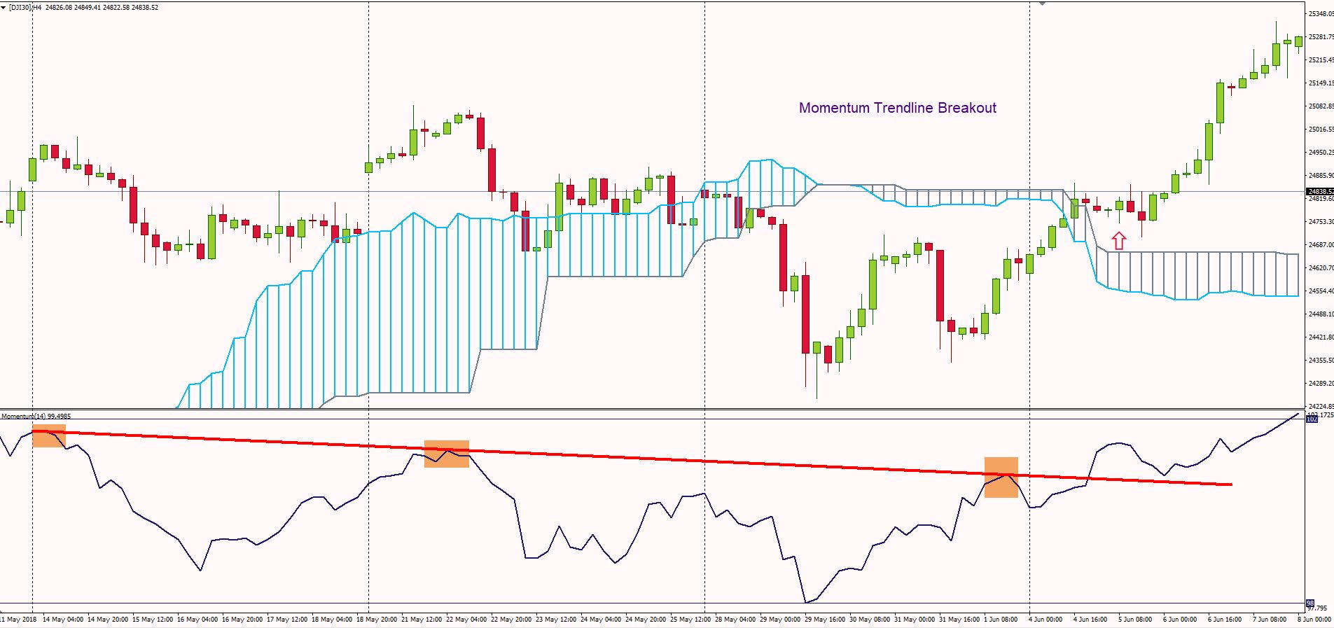 The momentum indicator