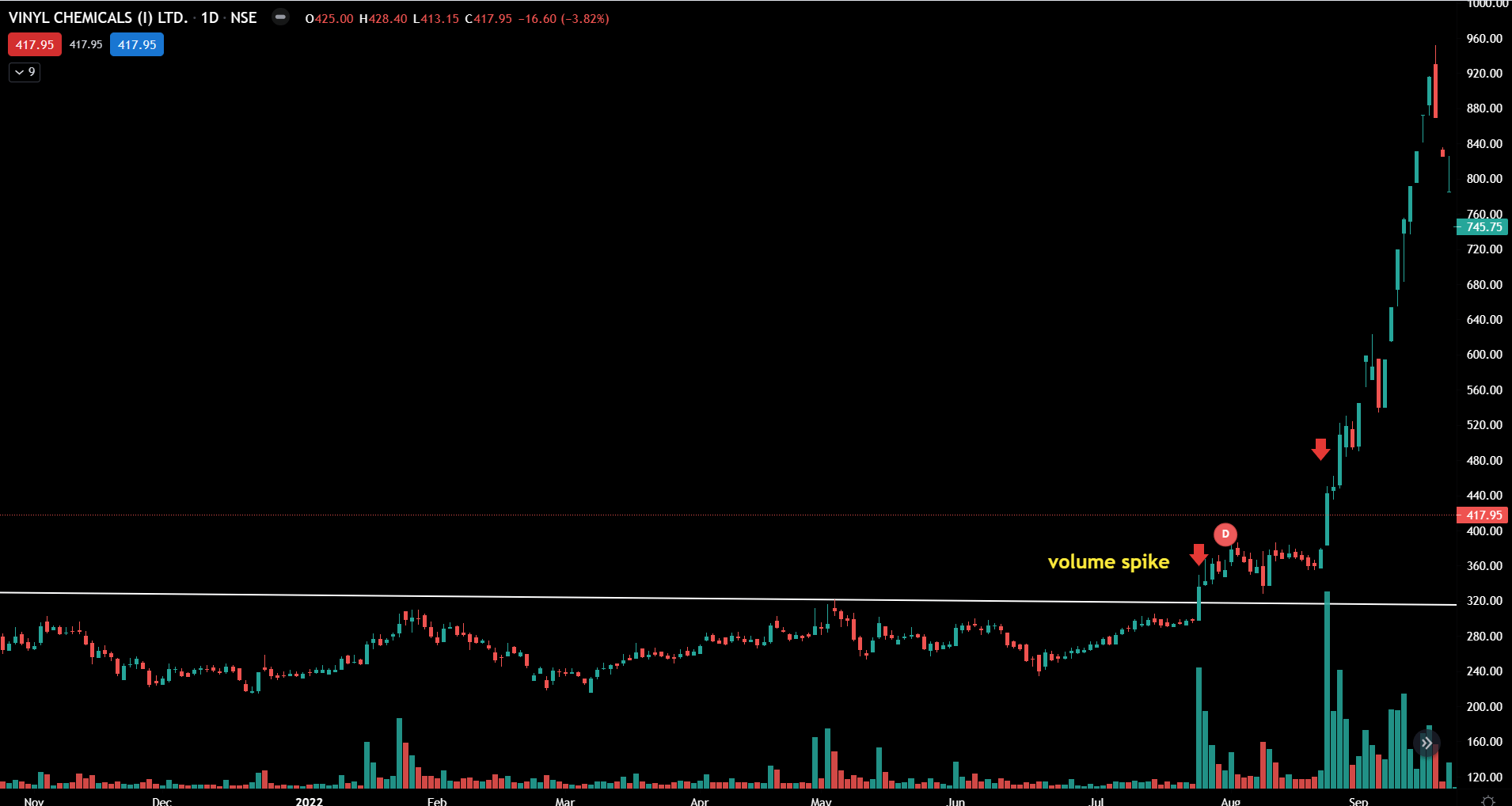 Volume spike trending