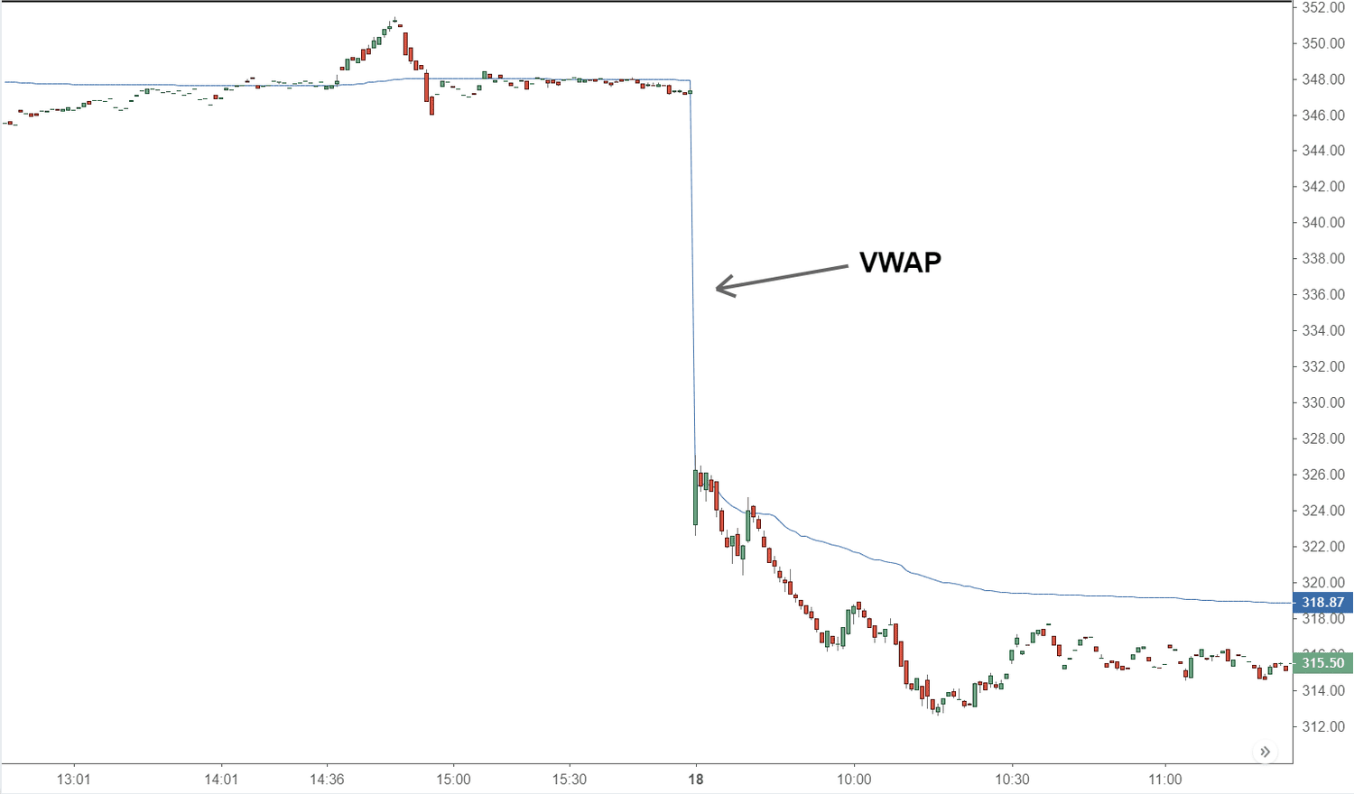 Volume weighted average price (VWAP)