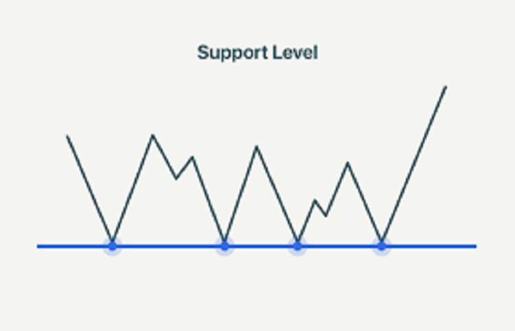 support level and resistance levels