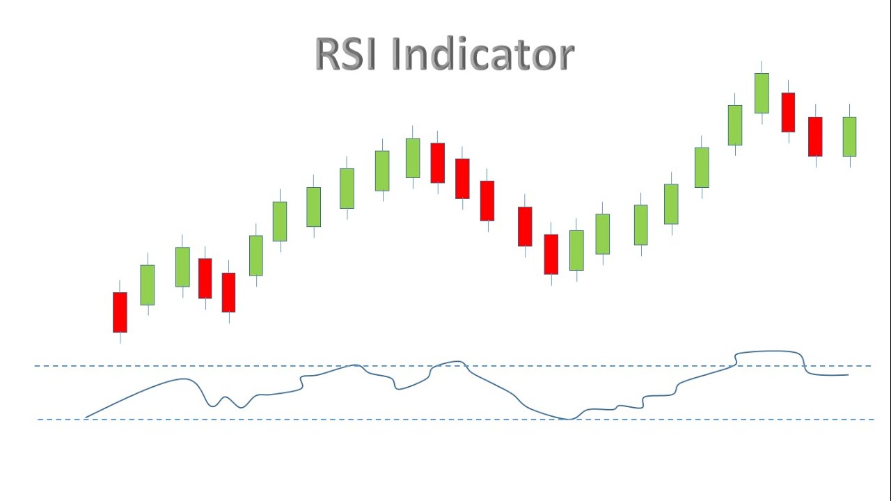 the rsi indicator