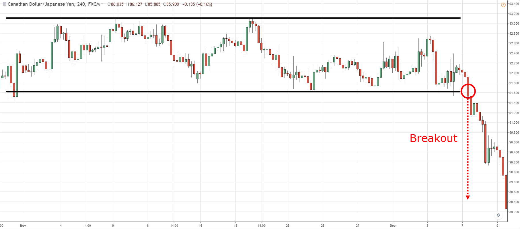 Breakout trading