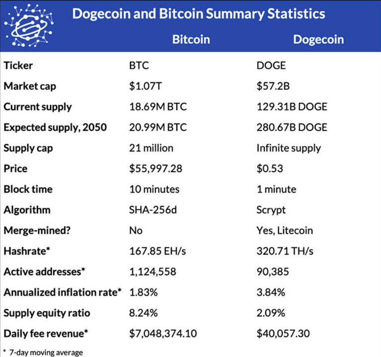 Comparison of Bitcoin (BTC) and Dogecoin (DOGE)