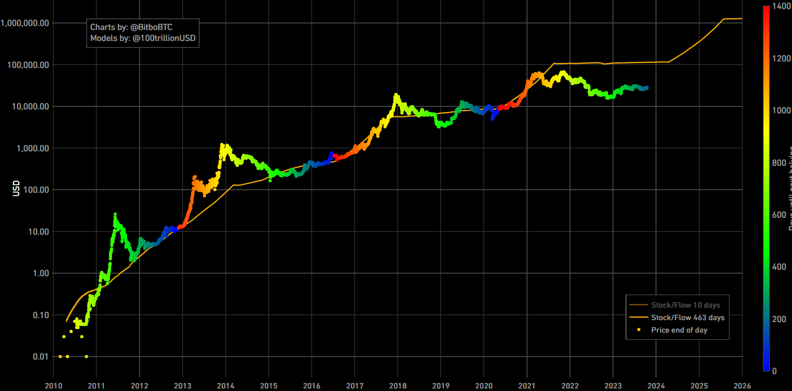 Halving’s graph - impact on valuation