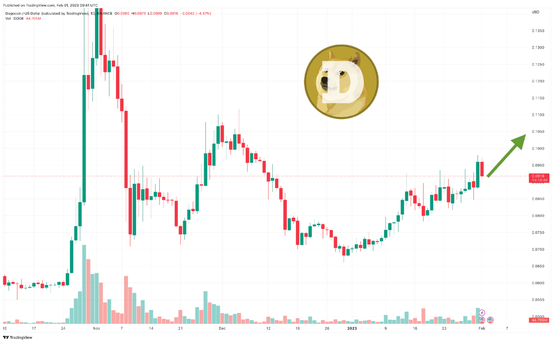 How does Dogecoin mining work