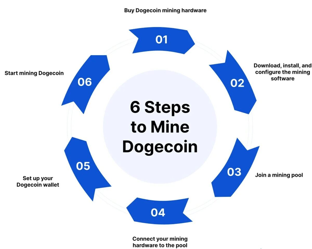 How to mine Dogecoin