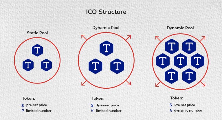 Initial Coin Offering’s structure