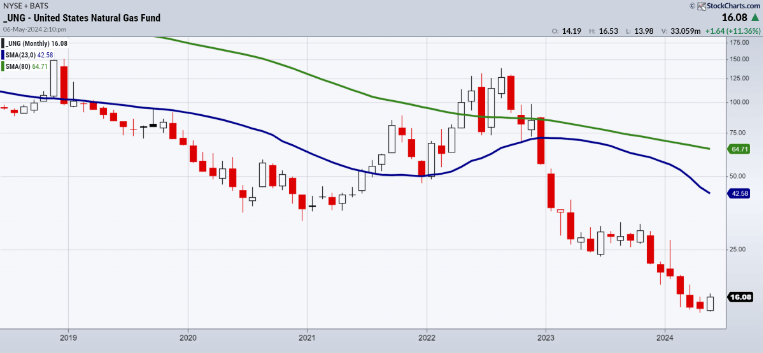 Monthly (MN) chart