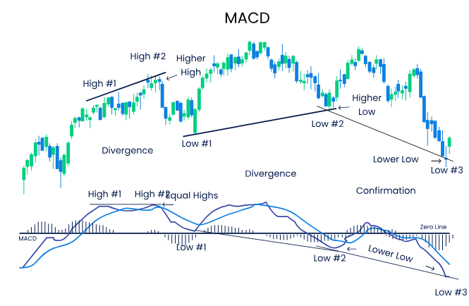 Moving average convergence divergence