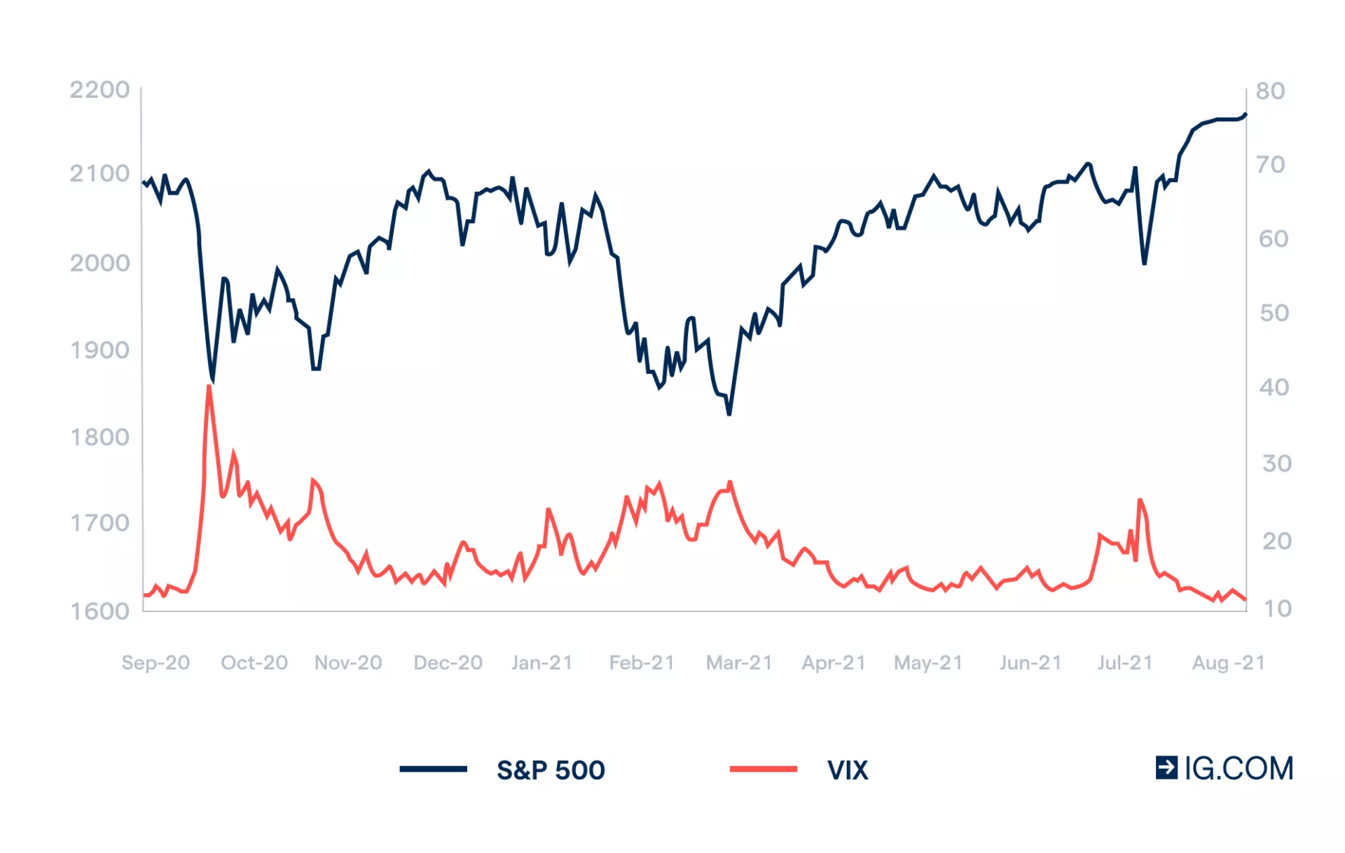 S&P 500 graphs