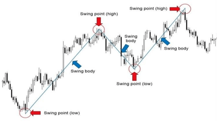 Swing trading