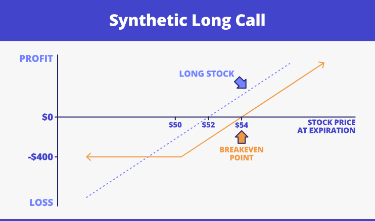 Synthetic long call