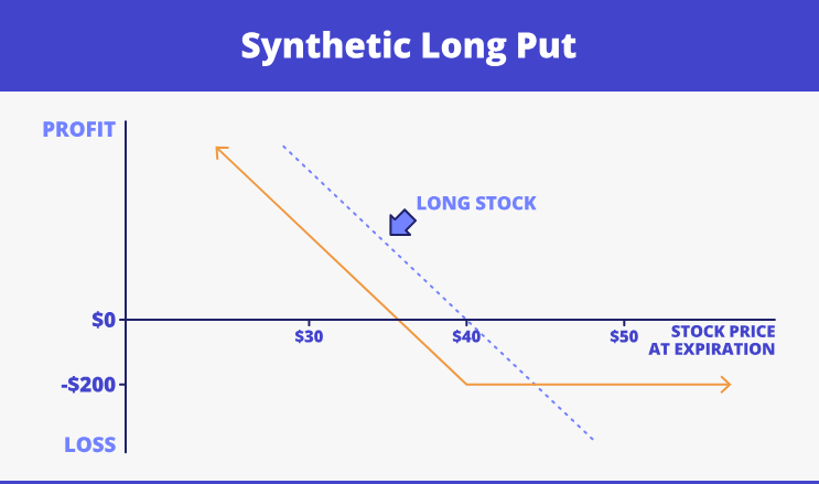 Synthetic long put