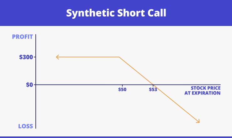 Synthetic short call