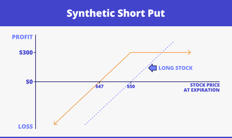 Synthetic short put