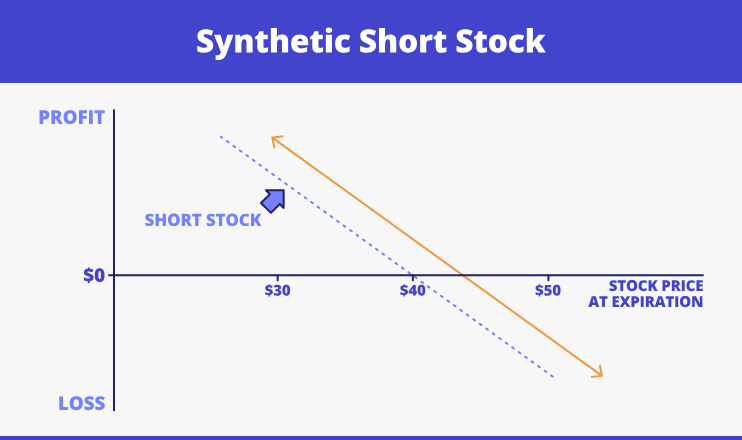 Synthetic short stock