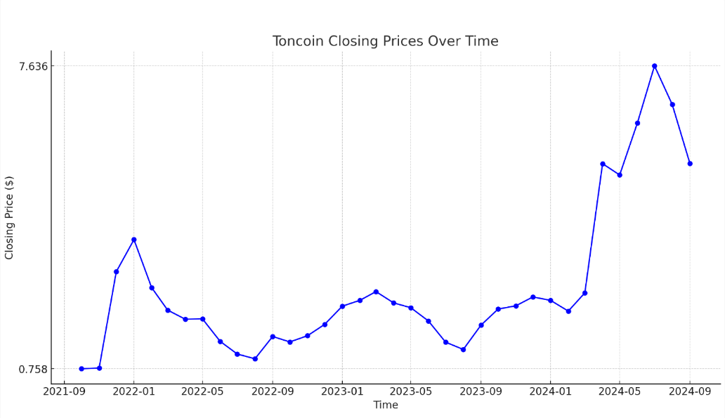 TON’s history