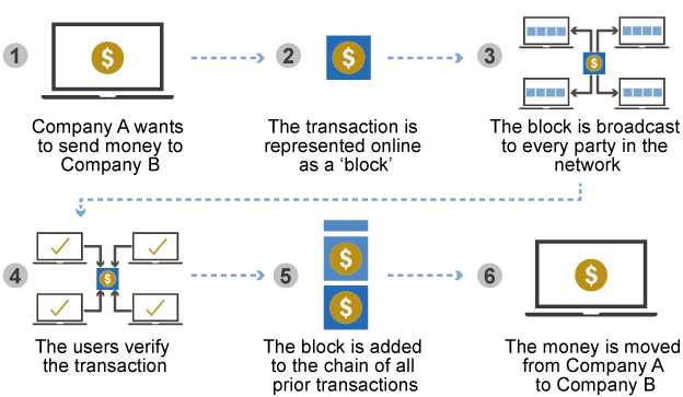 The constant recording of added transactions