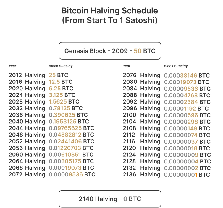 The influence of bitcoin halving