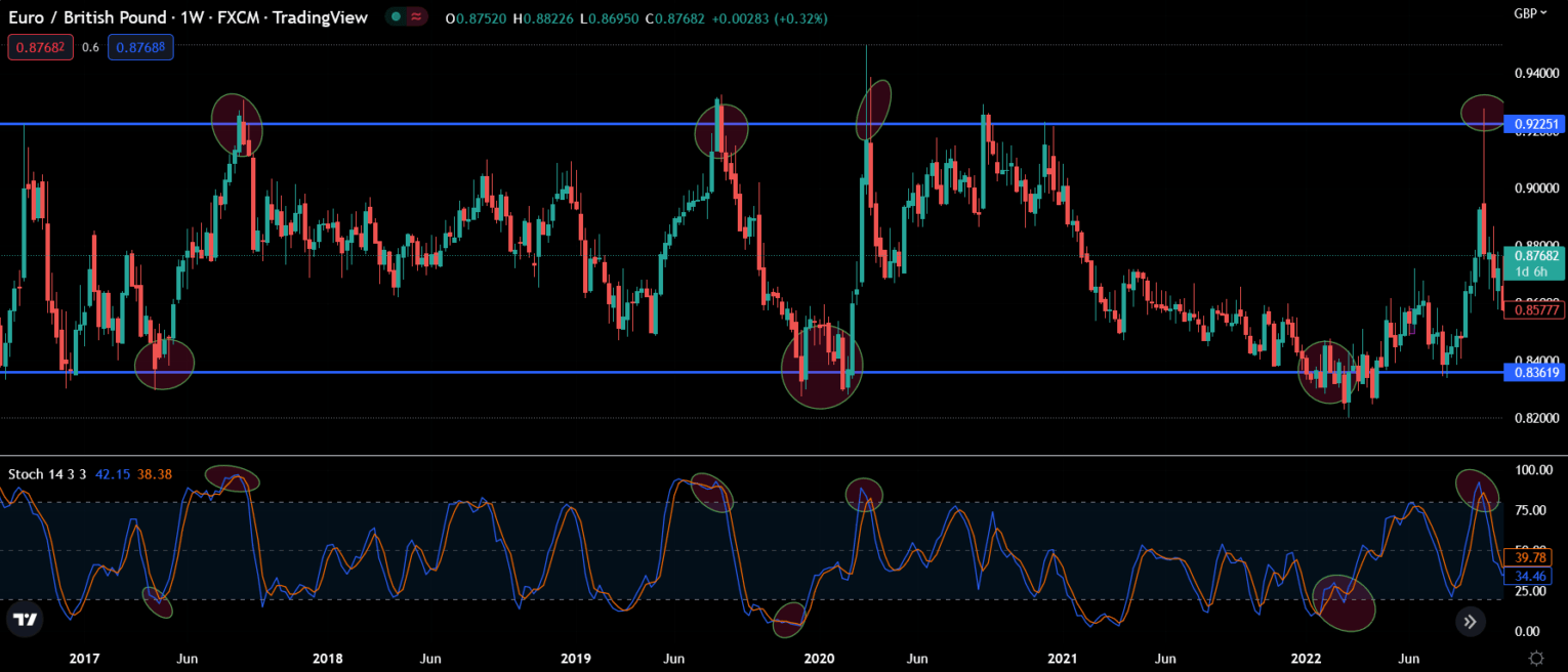 Weekly (W1) chart