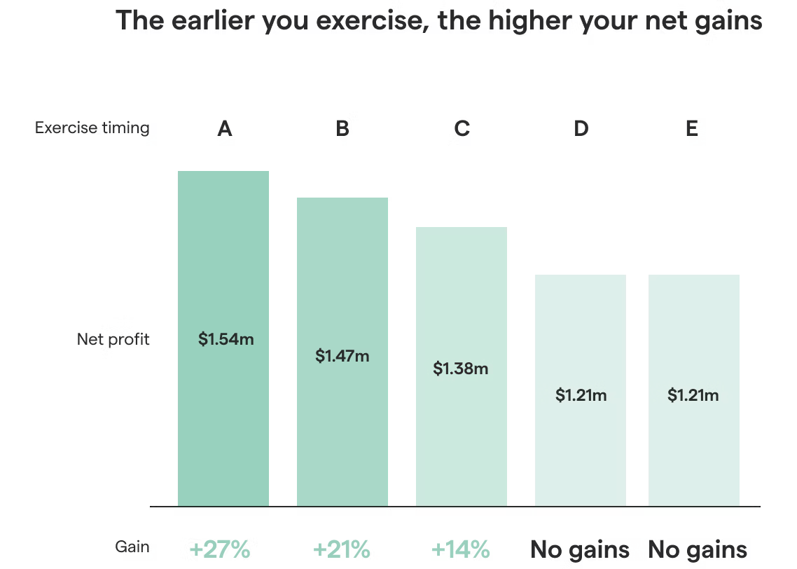 What is an early exercise of stock options