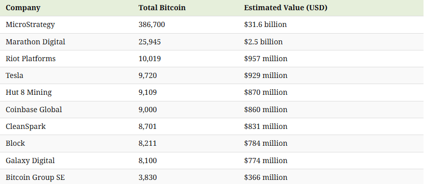 Who owns the most amount of BTC