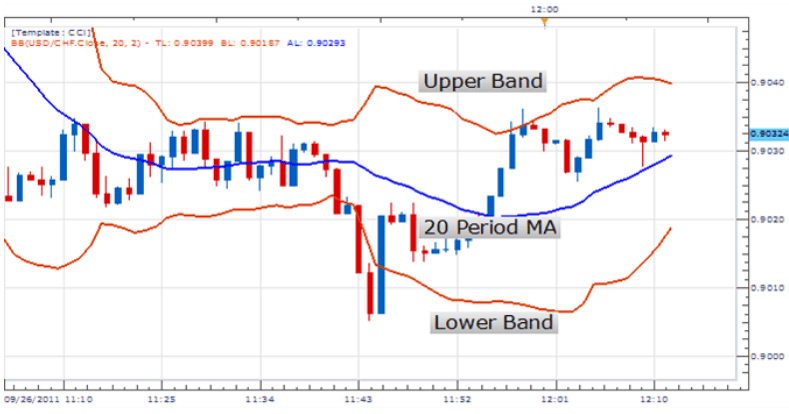 Widening bands