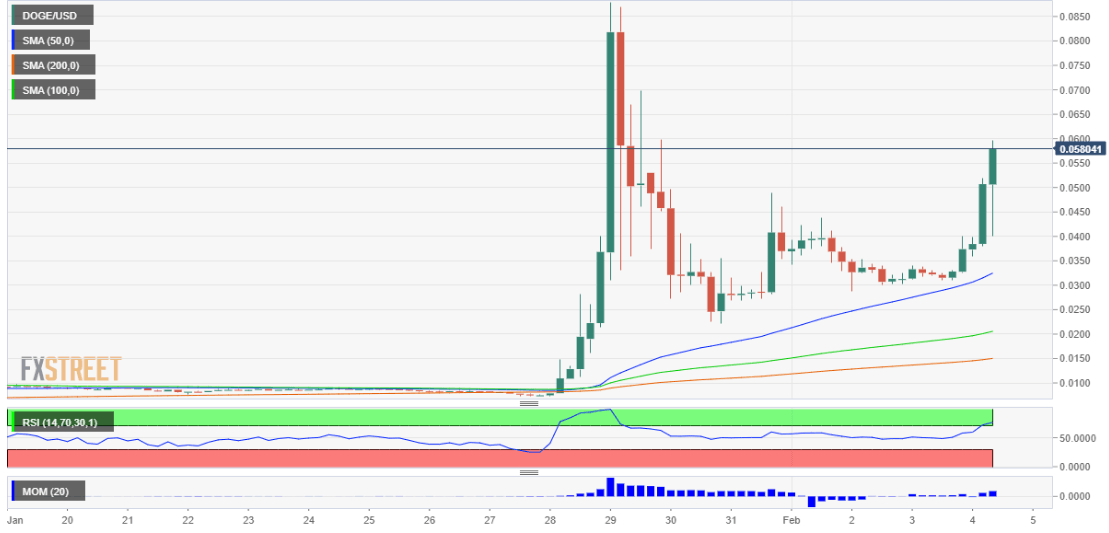 chart of DOGE