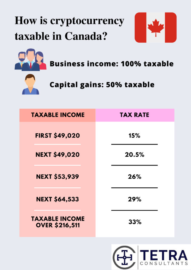 chart of crypto taxation in Canada