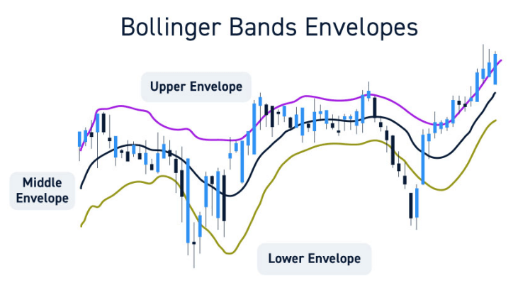 common Bollinger bands