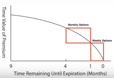 differences in time decay of weeklys