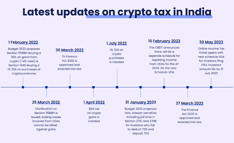 historical sequence of taxation in India