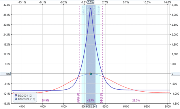 instance of the calendar spreads