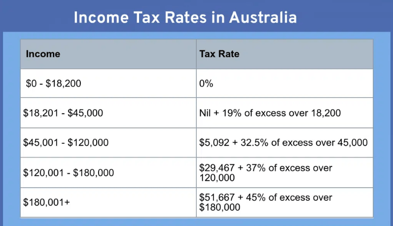 taxation chart in Australia