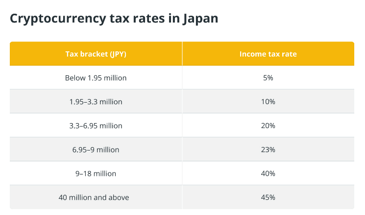 taxation levels of crypto in Japan