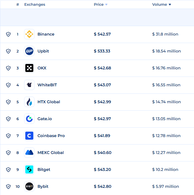 top-10 list of the current exchanges