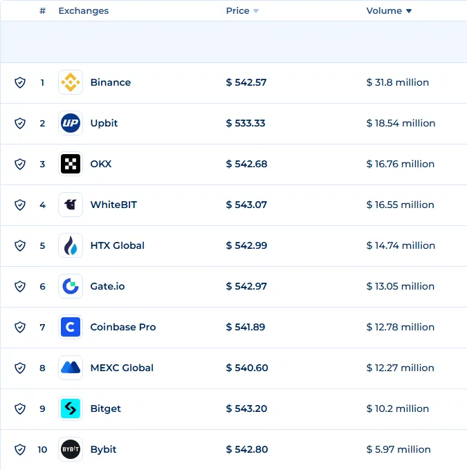 top-10 list of the current exchanges