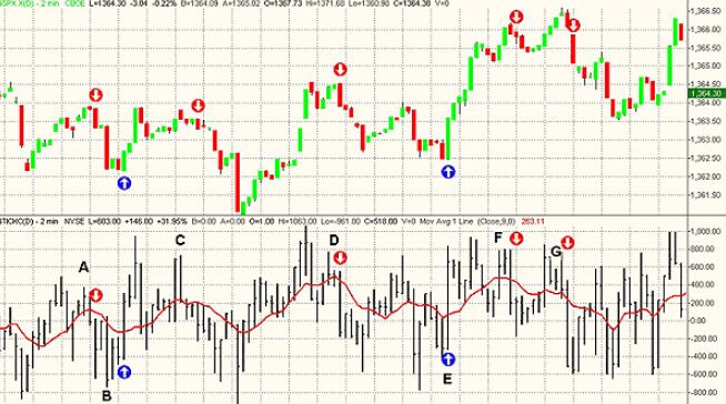 Observation for the Market Sentiment with this tool