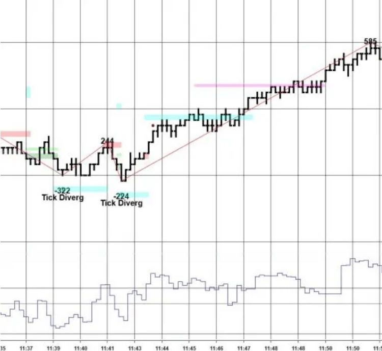 Tick Index as a tool for trading