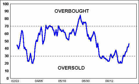 oversold overbought