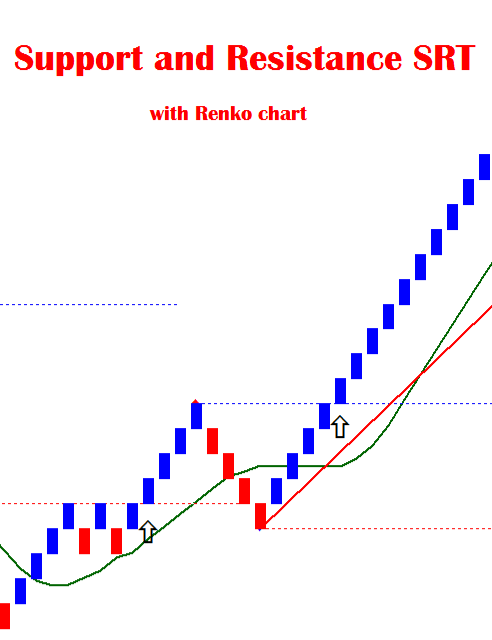 support & resistance levels