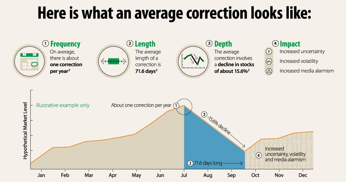 Actual meaning of Market Correction